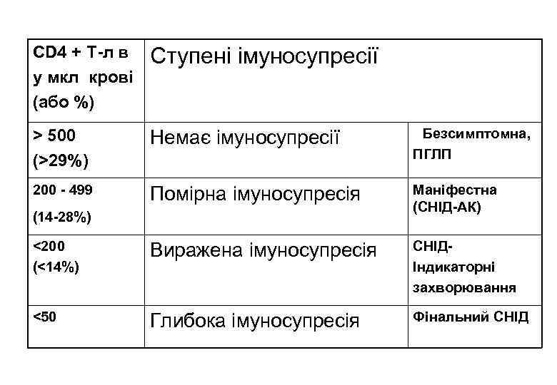 CD 4 + Т-л в у мкл крові (або %) Ступені імуносупресії > 500