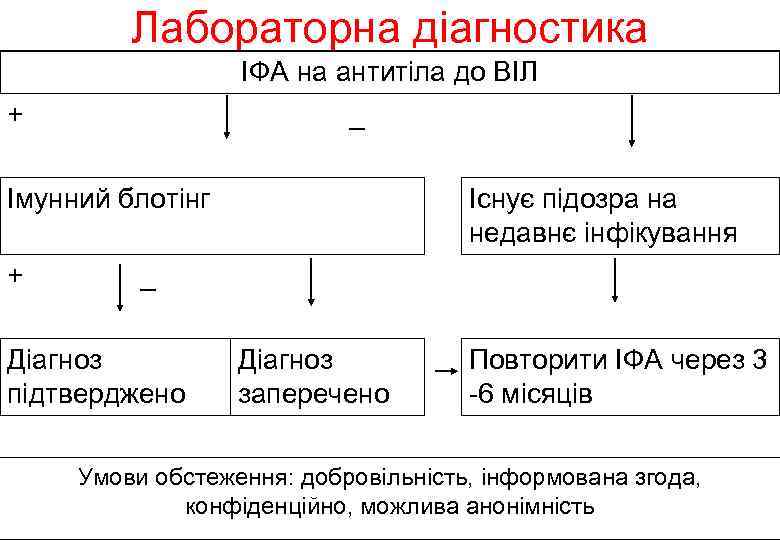 Лабораторна діагностика ІФА на антитіла до ВІЛ + _ Імунний блотінг + Існує підозра