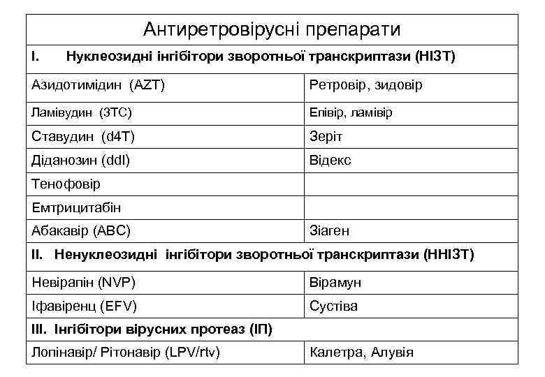 Антиретровірусні препарати І. Нуклеозидні інгібітори зворотньої транскриптази (НІЗТ) Азидотимідин (AZT) Ретровір, зидовір Ламівудин (3