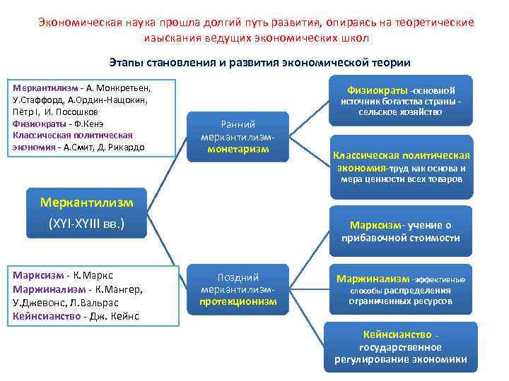 Экономическая наука прошла долгий путь развития, опираясь на теоретические изыскания ведущих экономических школ Этапы