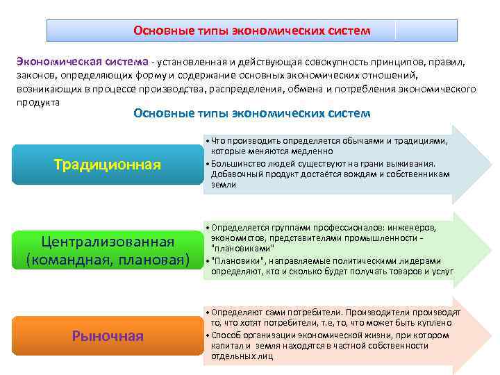 Основные типы экономических систем Экономическая система - установленная и действующая совокупность принципов, правил, законов,