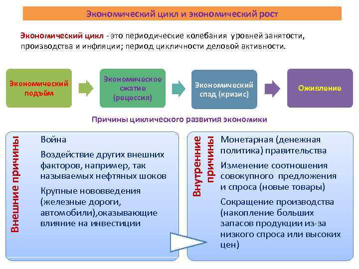 Экономический цикл и экономический рост Экономический цикл - это периодические колебания уровней занятости, производства