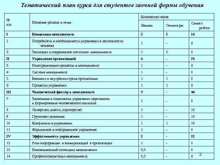 Тематический план курса для студентов заочной формы обучения Количество часов № п/п Название раздела