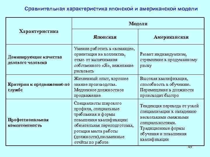 Характеристика японской и американской модели менеджмента