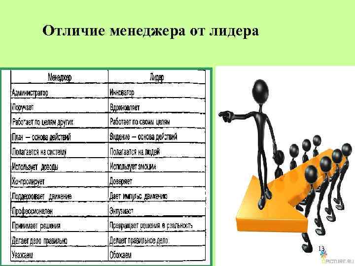 Отличие менеджера от лидера 13 