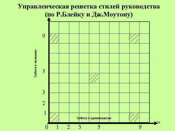 Управленческая решетка стилей руководства (по Р. Блейку и Дж. Моутону) Забота о человеке 9