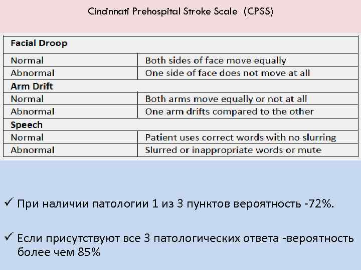 Cincinnati Prehospital Stroke Scale (CPSS) ü При наличии патологии 1 из 3 пунктов вероятность