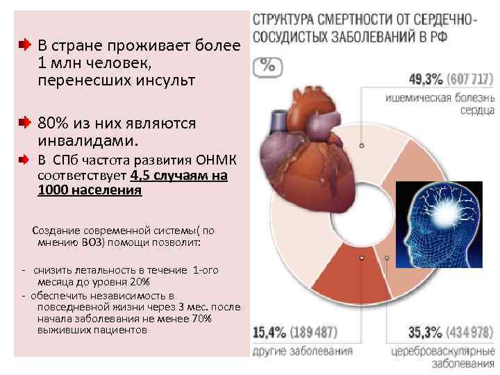 В стране проживает более 1 млн человек, перенесших инсульт 80% из них являются инвалидами.