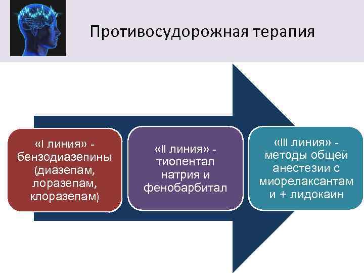  Противосудорожная терапия «I линия» бензодиазепины (диазепам, лоразепам, клоразепам) «II линия» тиопентал натрия и