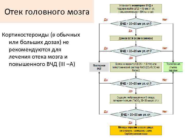 Отек головного мозга Кортикостероиды (в обычных или больших дозах) не рекомендуются для лечения отека