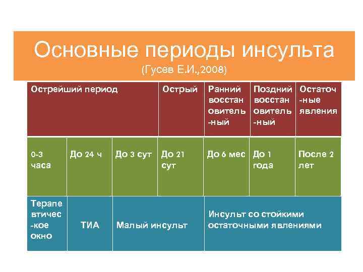 Основные периоды инсульта (Гусев Е. И. , 2008) Острейший период 0 -3 часа Терапе