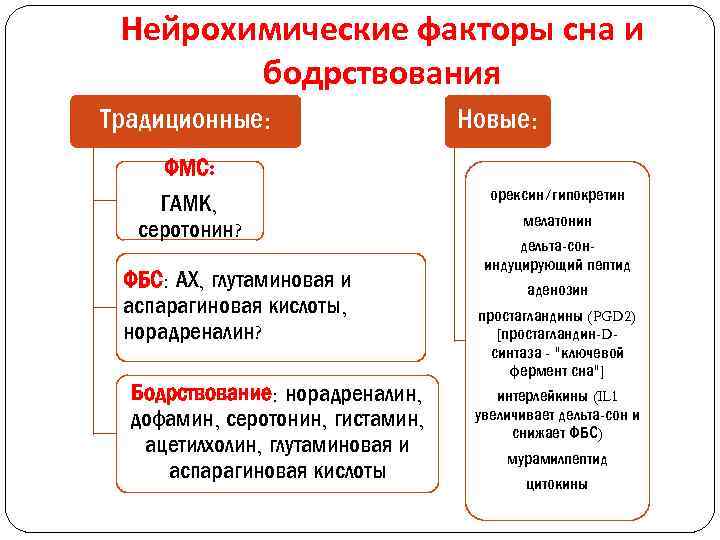 Нейрохимические факторы сна и бодрствования Традиционные: Новые: ФМС: ГАМК, серотонин? ФБС: АХ, глутаминовая и