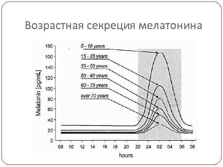 Возрастная секреция мелатонина 