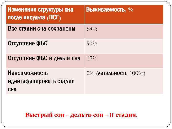 Почему спят после инсульта. Выживаемость после инсульта. Выживаемость после второго инсульта. Структура сна. Изменяют структуру сна.