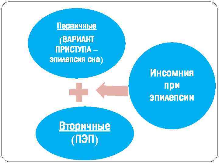 Первичные (ВАРИАНТ ПРИСТУПА – эпилепсия сна) Инсомния при эпилепсии Вторичные (ПЭП) 