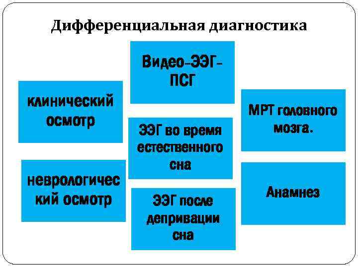 Дифференциальная диагностика клинический осмотр неврологичес кий осмотр Видео-ЭЭГПСГ ЭЭГ во время естественного сна ЭЭГ