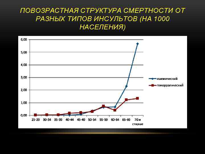 ПОВОЗРАСТНАЯ СТРУКТУРА СМЕРТНОСТИ ОТ РАЗНЫХ ТИПОВ ИНСУЛЬТОВ (НА 1000 НАСЕЛЕНИЯ) 