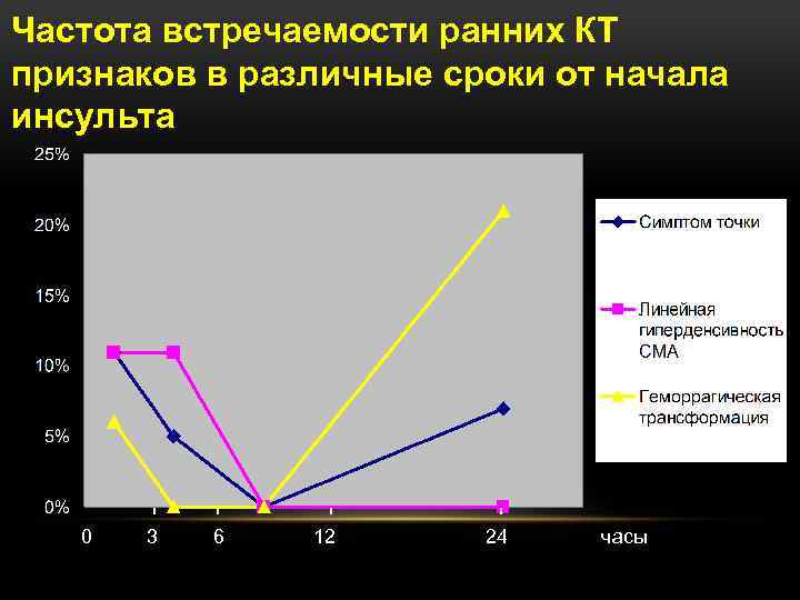Частота встречаемости ранних КТ признаков в различные сроки от начала инсульта 0 3 6
