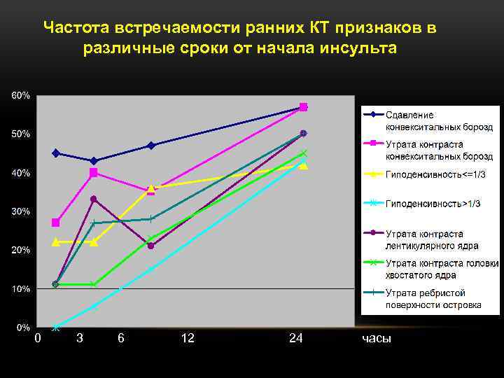 Частота встречаемости ранних КТ признаков в различные сроки от начала инсульта 0 3 6