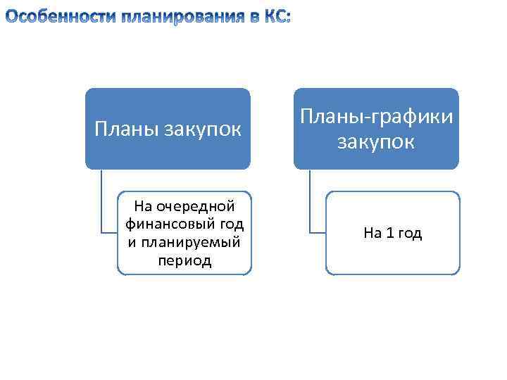 Планы закупок На очередной финансовый год и планируемый период Планы-графики закупок На 1 год