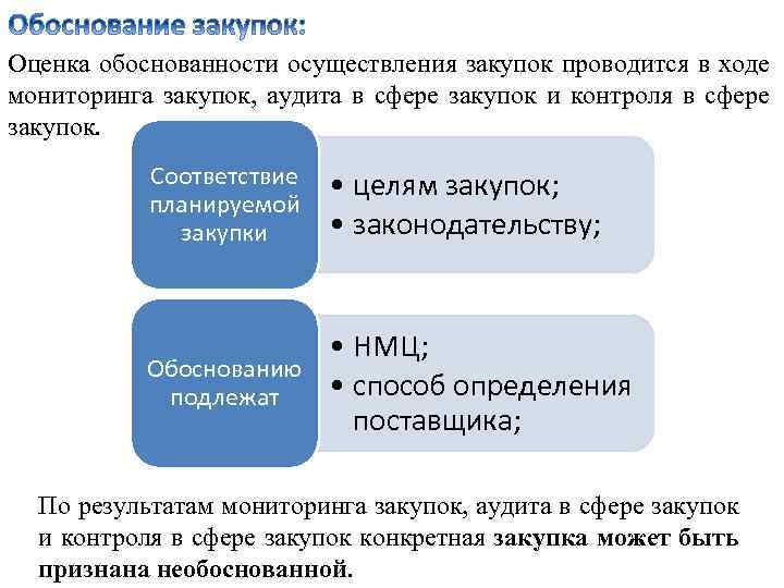 Оценка обоснованности осуществления закупок проводится в ходе мониторинга закупок, аудита в сфере закупок и