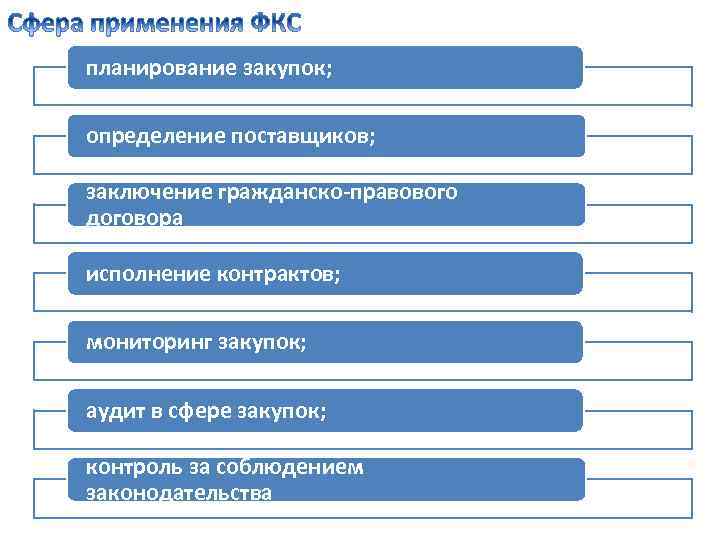 планирование закупок; определение поставщиков; заключение гражданско-правового договора исполнение контрактов; мониторинг закупок; аудит в сфере