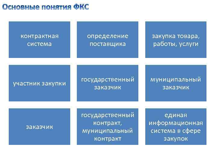 контрактная система определение поставщика закупка товара, работы, услуги участник закупки государственный заказчик муниципальный заказчик