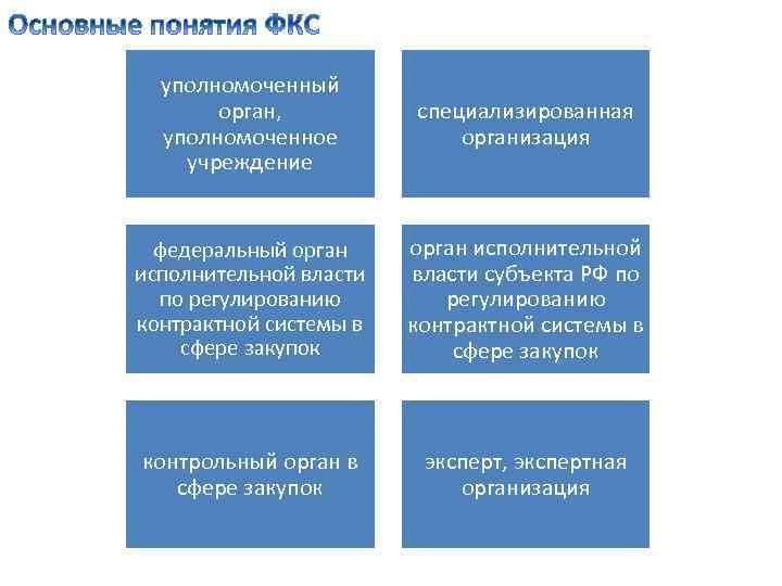 уполномоченный орган, уполномоченное учреждение специализированная организация федеральный орган исполнительной власти по регулированию контрактной системы