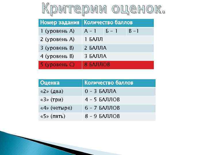Критерии оценок. Номер задания Количество баллов 1 (уровень А) А– 1 Б-1 В -1