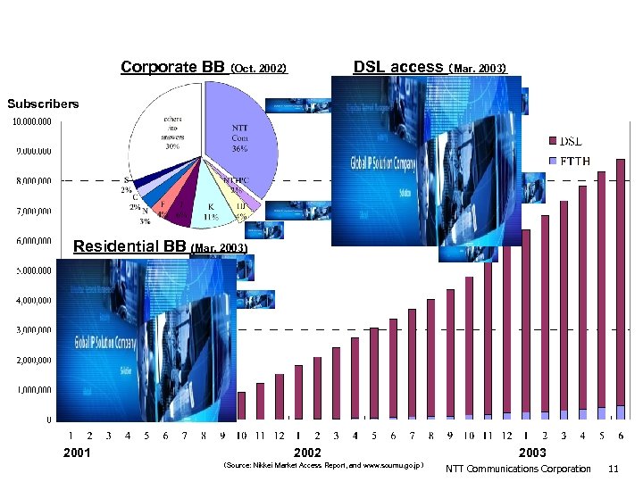 Broadband Market in Japan & Our Position Corporate BB （Oct. 2002） DSL access （Mar.