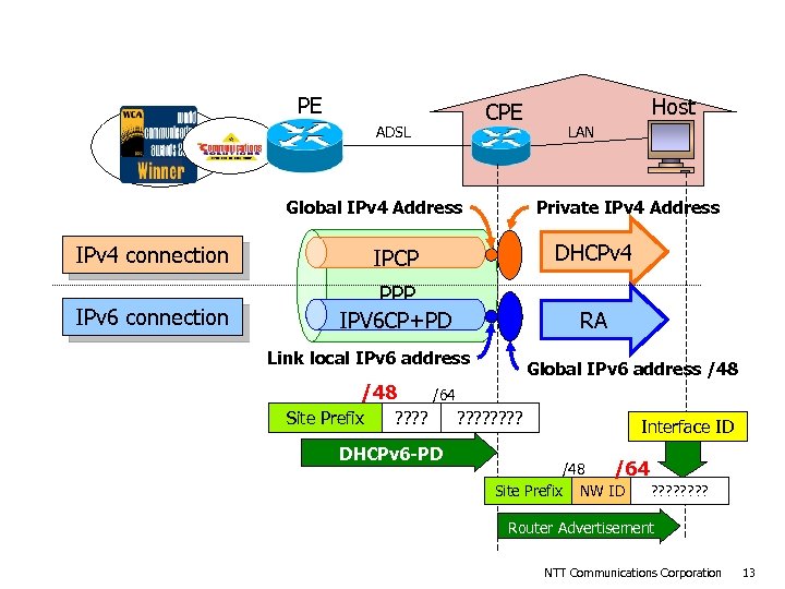 OCN IPv 6/IPv 4 Dual ADSL Service with Pn. P function PE CPE ADSL