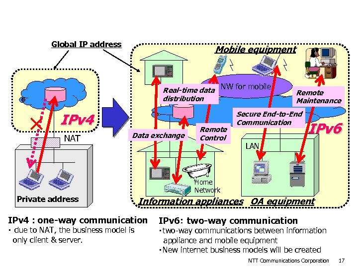 New Internet Business model created by IPv 6 Global IP address Mobile equipment Real-time