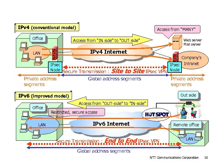 VPN model in IPv 4 world and IPv 6 world IPv 4 (conventional model)
