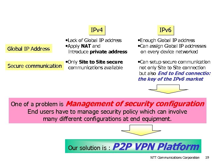 One of a problem of p 2 p secure communication… IPv 4 Global IP