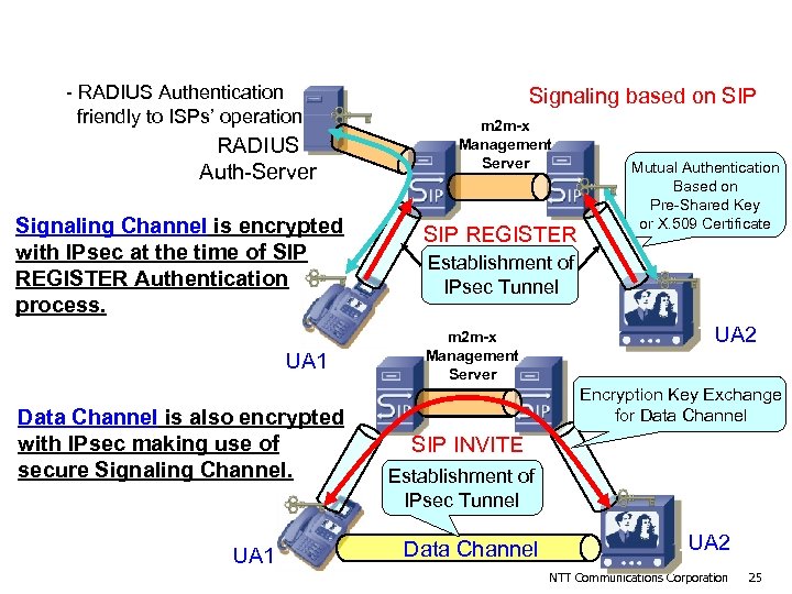 Technology Outline of m 2 m-x ~Security Based on SIP/IPsec~ - RADIUS Authentication friendly
