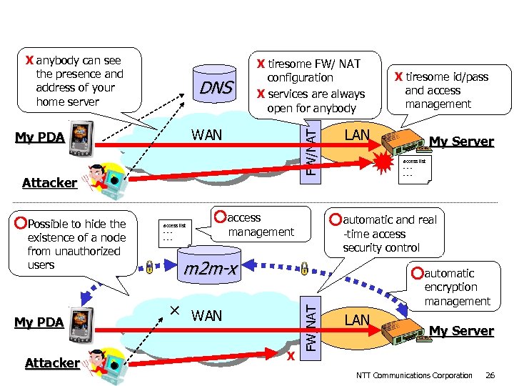 DNS vs m 2 m-x (example: private server access) X anybody can see the