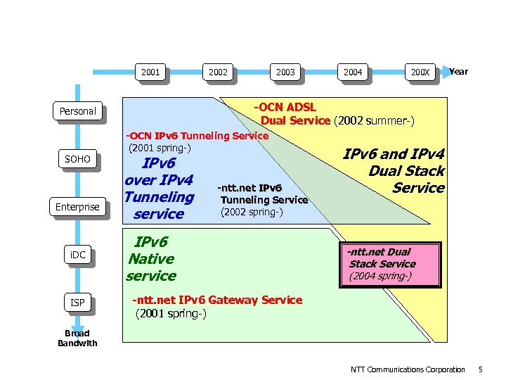 Transition of NTT Communications’ IPv 6 Services 2001 Enterprise i. DC ISP 2003 2004