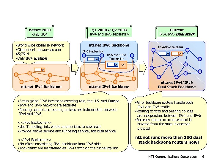 ntt. net’s Global Backbone Transition Before 2000 Only IPv 4 Q 1 2000 ~