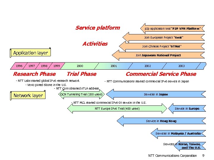 NTT Communications’ Evolution in IPv 6 Service platform p 2 p application trial “P