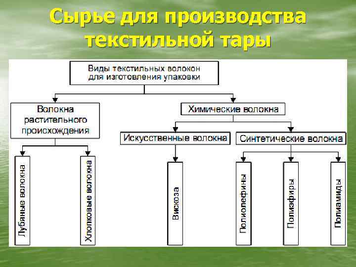 Сырье для производства текстильной тары 