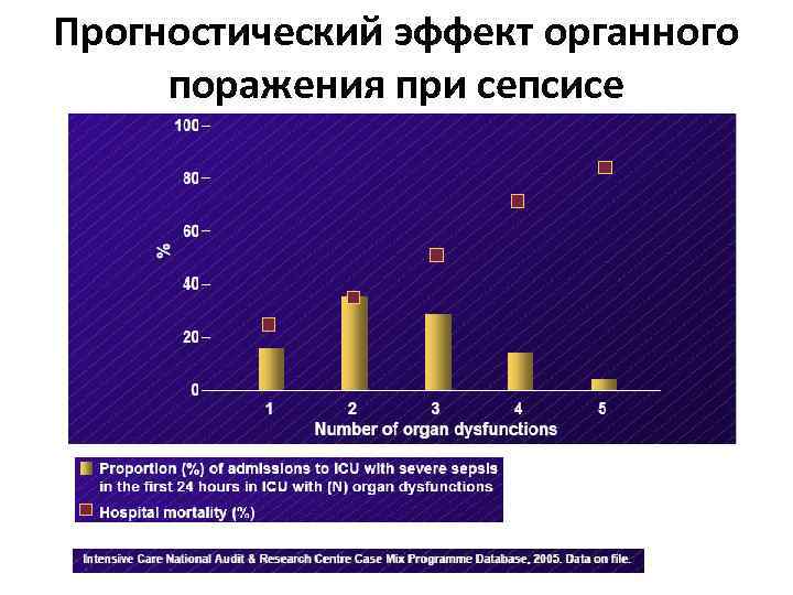 Прогностический эффект органного поражения при сепсисе 