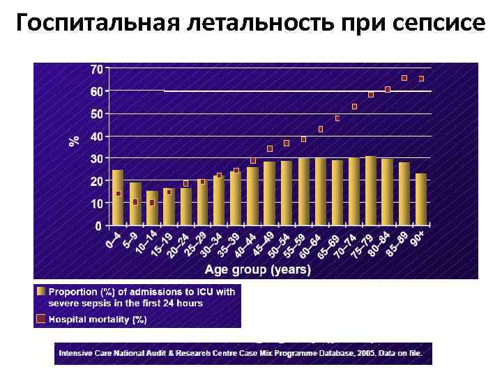 Госпитальная летальность при сепсисе 