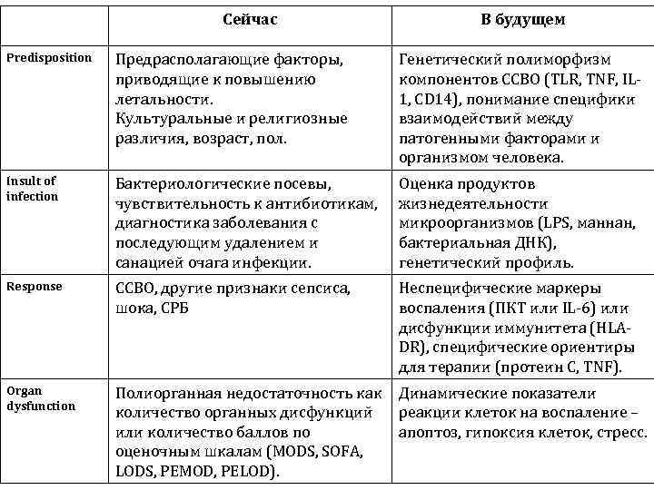 Сейчас В будущем Predisposition Предрасполагающие факторы, приводящие к повышению летальности. Культуральные и религиозные различия,
