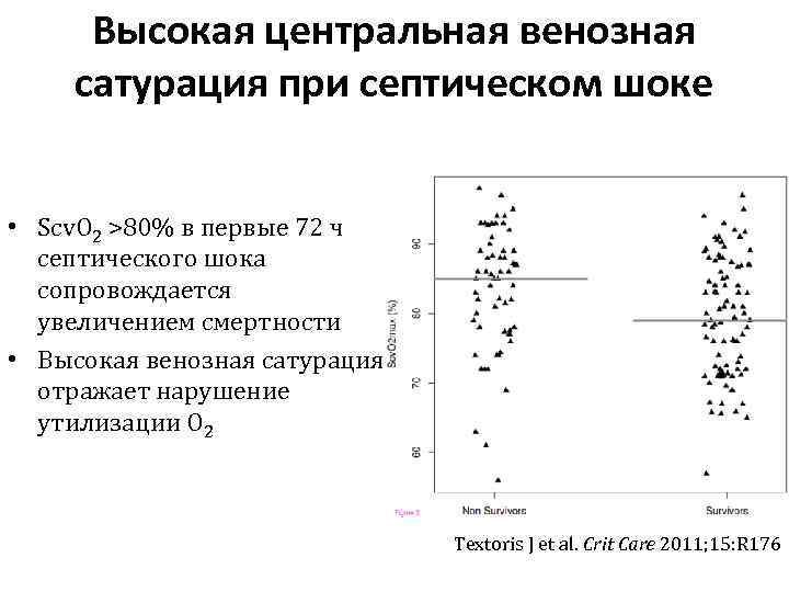 Высокая центральная венозная сатурация при септическом шоке • Scv. O 2 >80% в первые