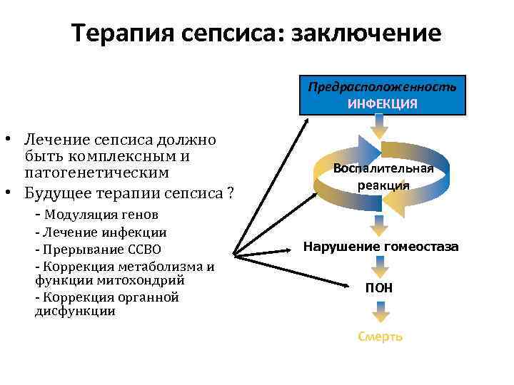 Схема лечения сепсиса