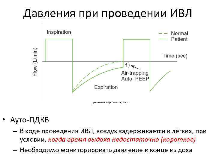 Давления при проведении ИВЛ • Ауто-ПДКВ – В ходе проведения ИВЛ, воздух задерживается в