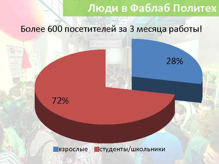 Люди в Фаблаб Политех Более 600 посетителей за 3 месяца работы! 28% 72% взрослые