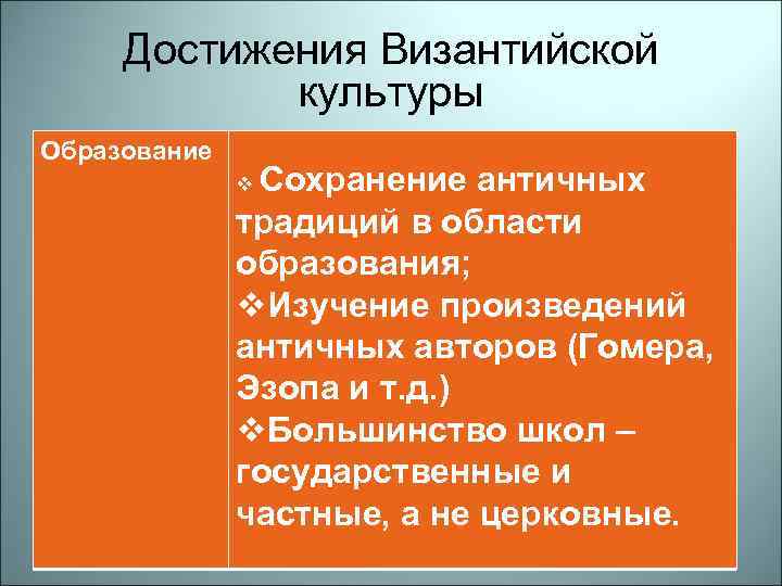 Достижения Византийской культуры Образование Сохранение античных традиций в области образования; v. Изучение произведений античных