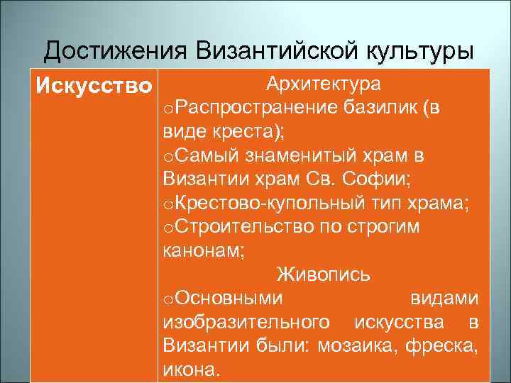 Достижения Византийской культуры Искусство Архитектура o. Распространение базилик (в виде креста); o. Самый знаменитый