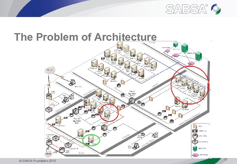 The Problem of Architecture SABSA Foundation 2010 17 